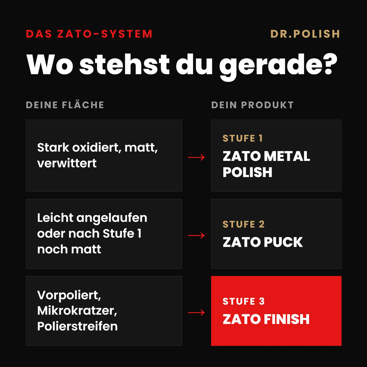 ZATO FINISH – ZATO-System Zustand: Wo stehst du gerade?